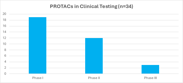PROTACs in Clinical Testing chart